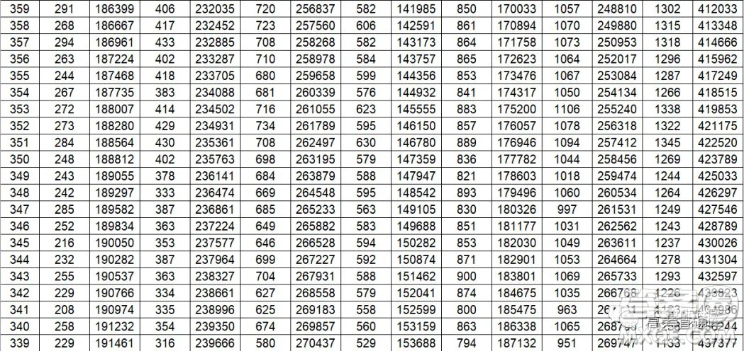 2020年山東省高考分?jǐn)?shù)一分一段表 山東省2020年高考分?jǐn)?shù)一分一段表