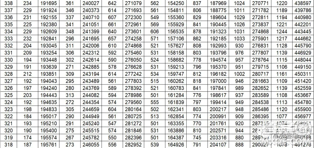 2020年山東省高考分?jǐn)?shù)一分一段表 山東省2020年高考分?jǐn)?shù)一分一段表