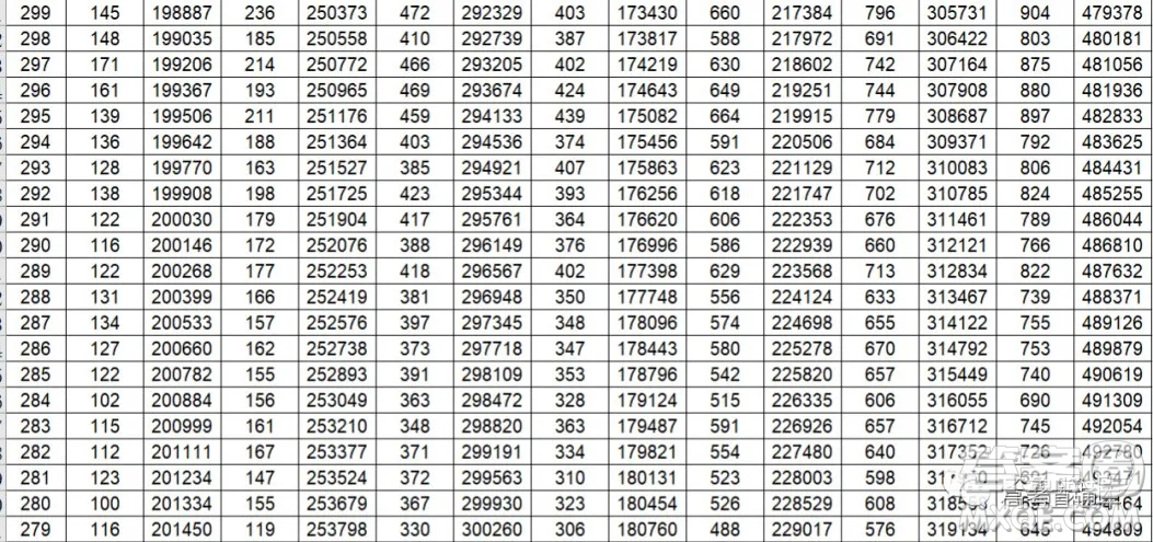 2020年山東省高考分?jǐn)?shù)一分一段表 山東省2020年高考分?jǐn)?shù)一分一段表