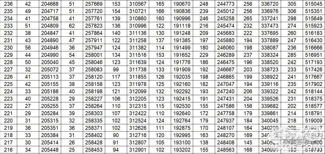 2020年山東省高考分?jǐn)?shù)一分一段表 山東省2020年高考分?jǐn)?shù)一分一段表