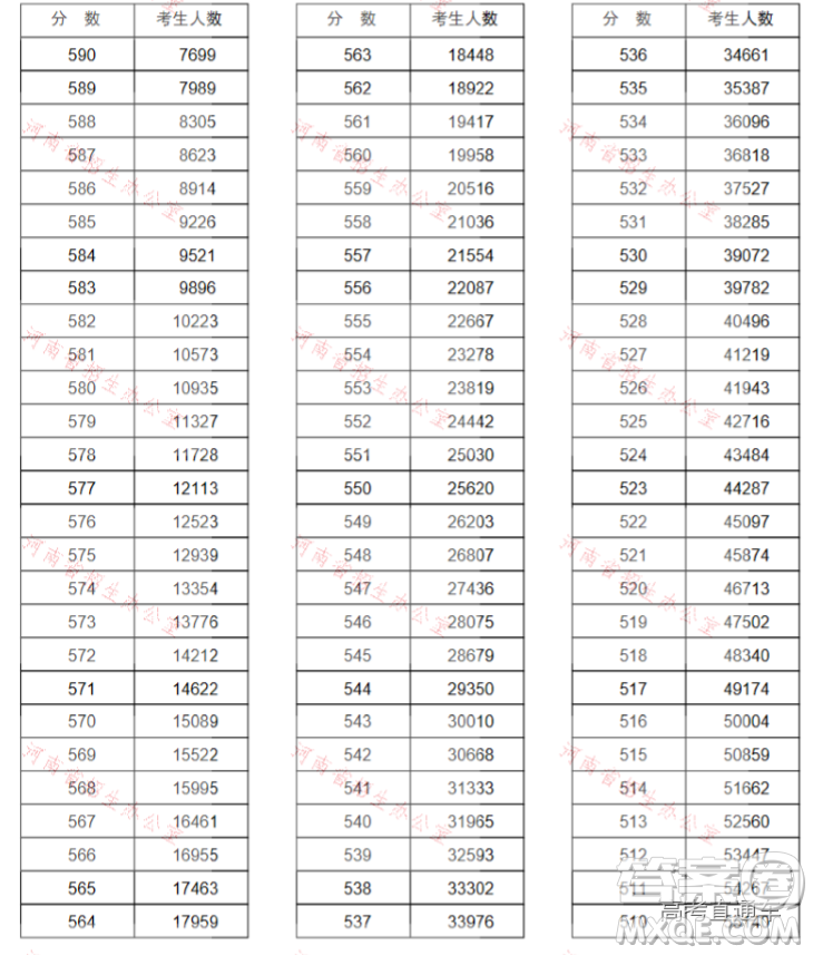 2020河南高考文理科一分一段表 河南一分一段表2020表