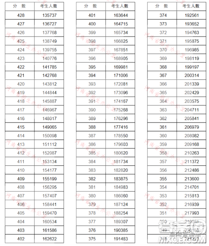 2020河南高考文理科一分一段表 河南一分一段表2020表