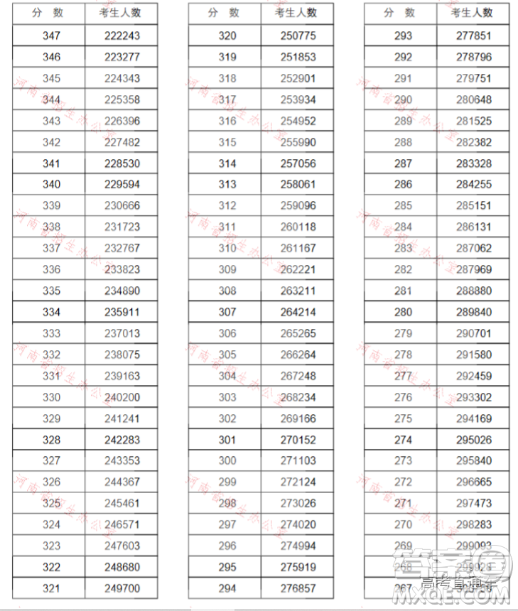 2020河南高考文理科一分一段表 河南一分一段表2020表