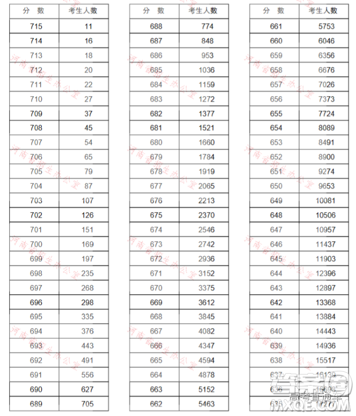 2020河南高考文理科一分一段表 河南一分一段表2020表