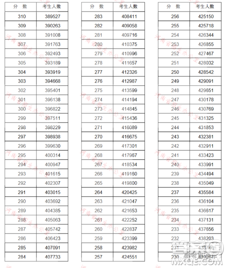 2020河南高考文理科一分一段表 河南一分一段表2020表