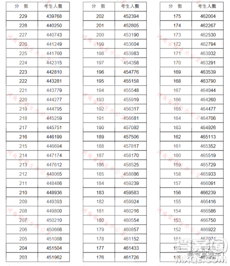 2020河南高考文理科一分一段表 河南一分一段表2020表