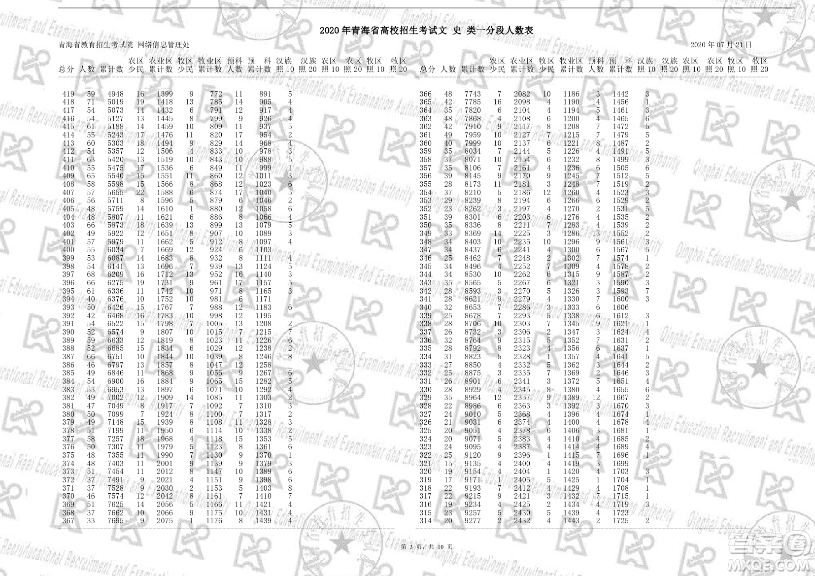 ?2020年青海省高考成績一分一段表 ?青海省2020年高考成績一分一段表