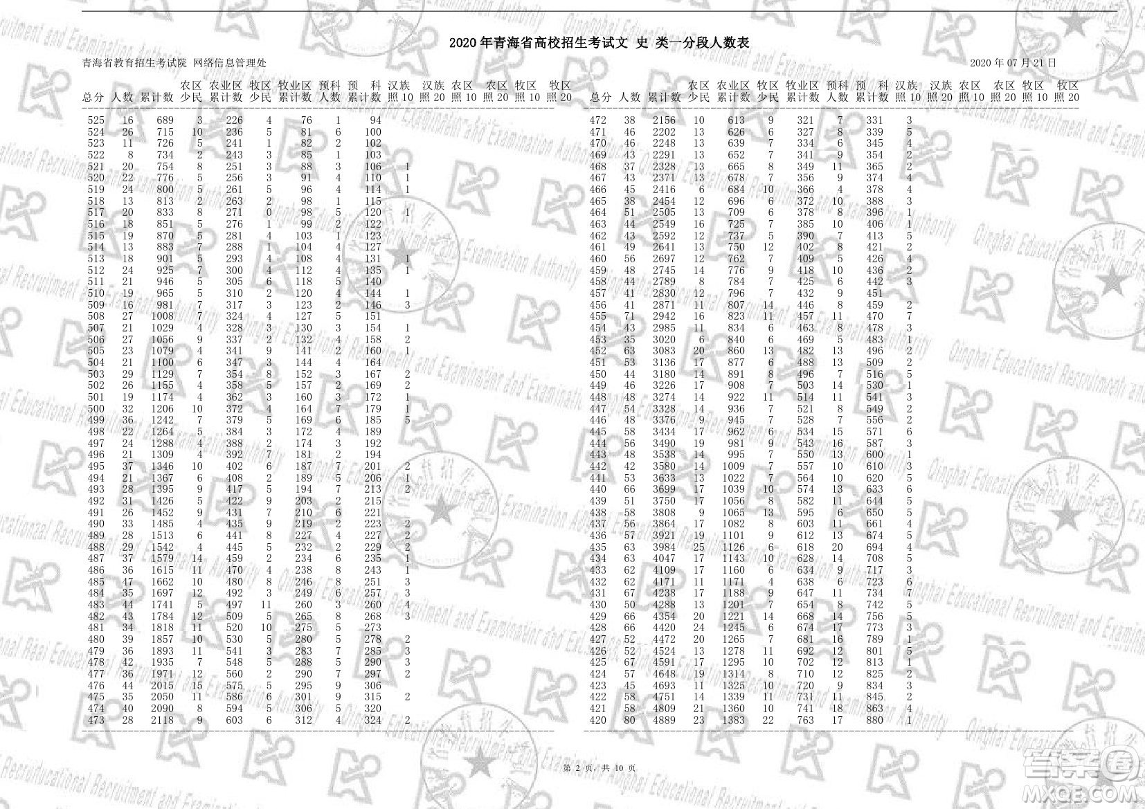 ?2020年青海省高考成績一分一段表 ?青海省2020年高考成績一分一段表