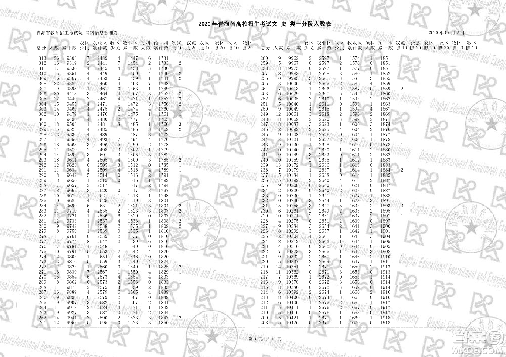 ?2020年青海省高考成績一分一段表 ?青海省2020年高考成績一分一段表