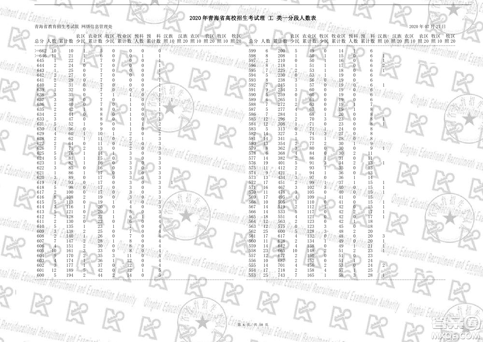 ?2020年青海省高考成績一分一段表 ?青海省2020年高考成績一分一段表