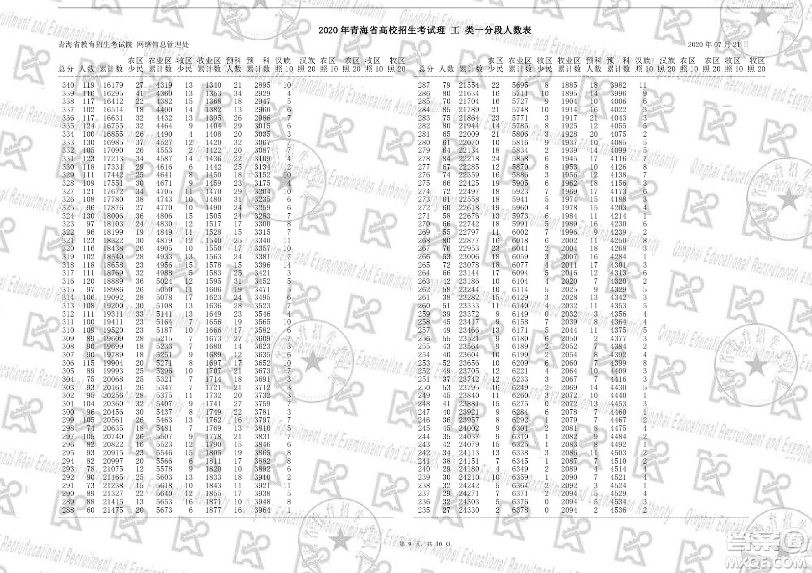 ?2020年青海省高考成績一分一段表 ?青海省2020年高考成績一分一段表