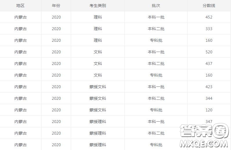 2020內(nèi)蒙古高考文科520分可以上什么大學(xué) 2020內(nèi)蒙古高考文科520分能上哪些大學(xué)