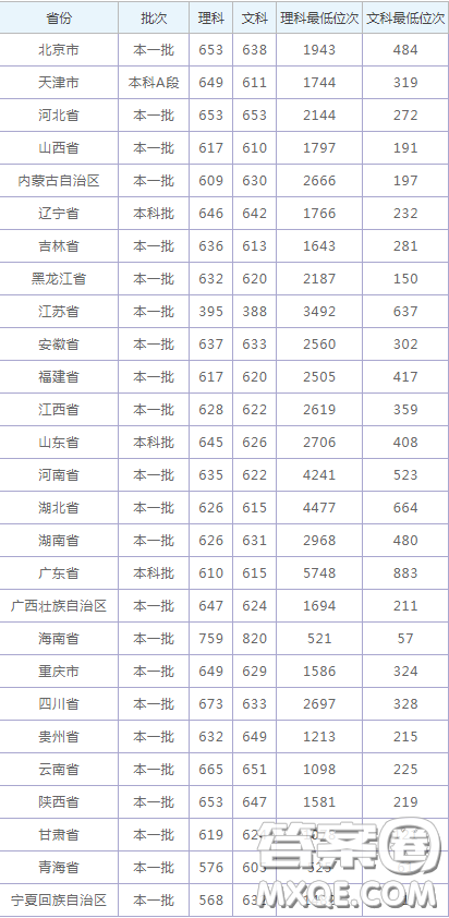 2020武漢大學(xué)外省錄取分?jǐn)?shù)線是多少 2020外省考多少分可以上武漢大學(xué)