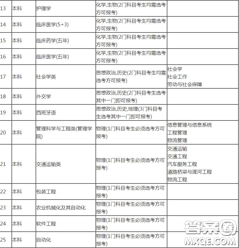 2020山東高考考多少分可以上吉林大學(xué) 2020山東考生報(bào)考吉林大學(xué)選科有哪些要求