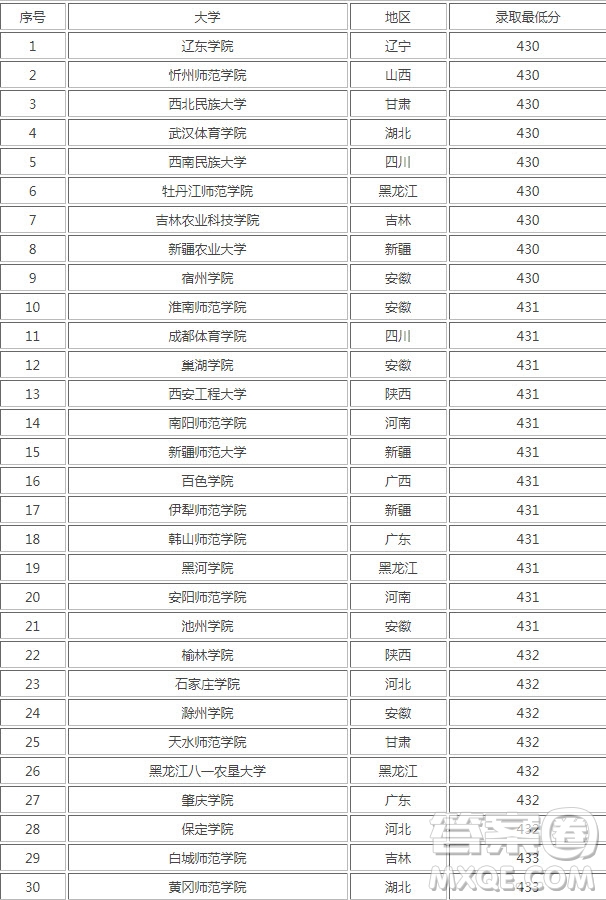 2020高考433分可以上公辦二本大學(xué)嗎 2020高考433分又哪些公辦二本大學(xué)可以上