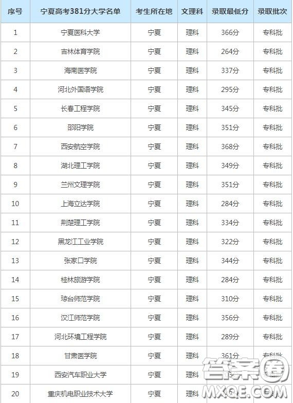 2020寧夏高考考了381分能上什么學(xué)校 寧夏高考381分左右可以上什么大學(xué)