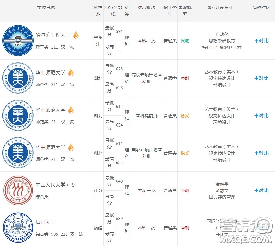 2020重慶理科582分能上哪些大學 2020重慶理科582分可以上什么大學