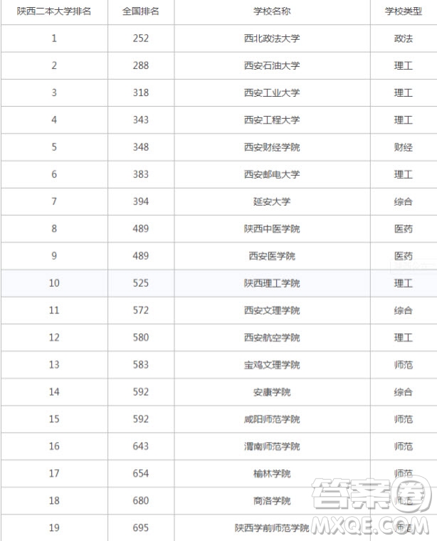 2020陜西有哪些二本公辦大學 2020陜西的公辦二本大學有哪些