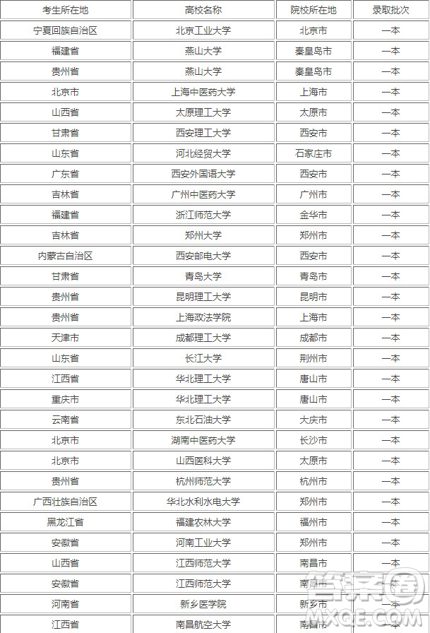 2020高考理科535分能上什么一本大學 2020高考理科535分可以報考哪些一本大學