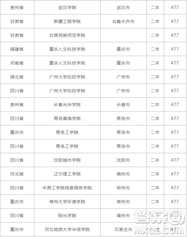 2020云南高考477分可以上什么大學(xué) 2020云南高考477分能上哪些大學(xué)