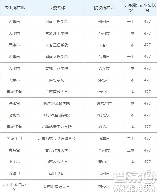 2020云南高考477分可以上什么大學(xué) 2020云南高考477分能上哪些大學(xué)