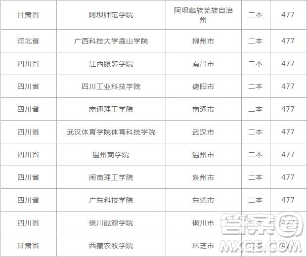 2020云南高考477分可以上什么大學(xué) 2020云南高考477分能上哪些大學(xué)