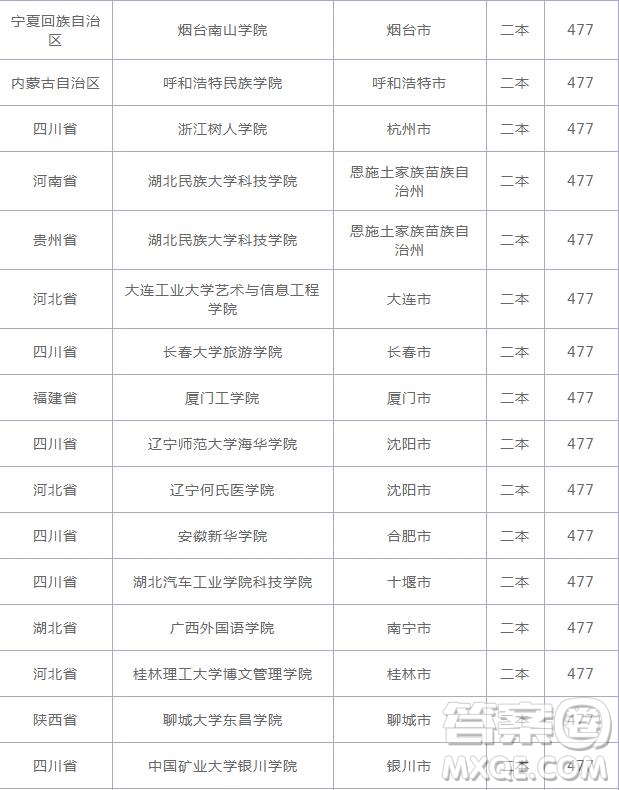 2020云南高考477分可以上什么大學(xué) 2020云南高考477分能上哪些大學(xué)