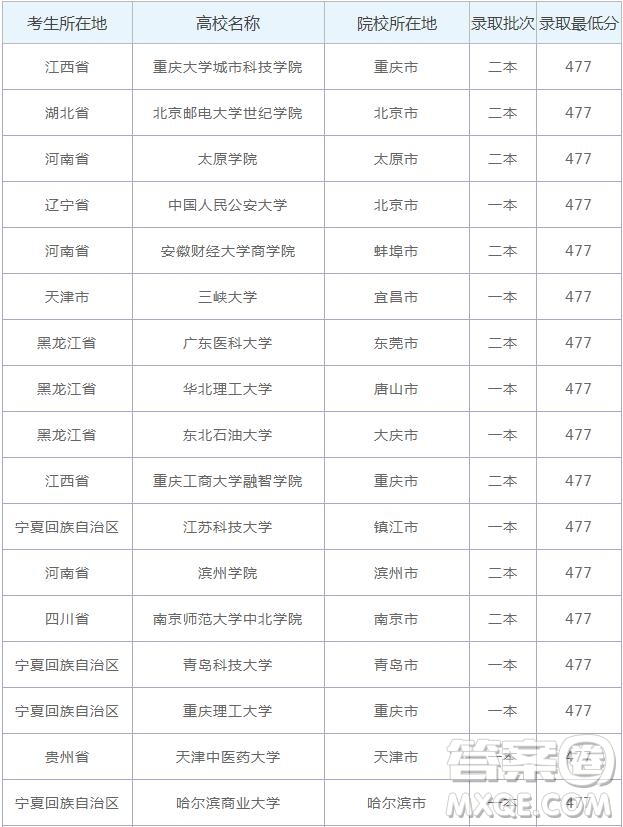 2020云南高考477分可以上什么大學(xué) 2020云南高考477分能上哪些大學(xué)