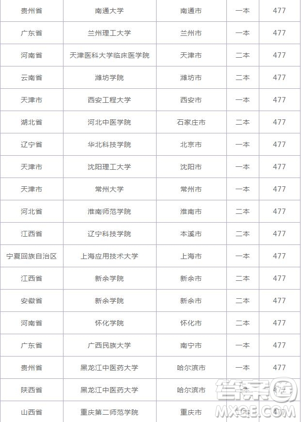 2020云南高考477分可以上什么大學(xué) 2020云南高考477分能上哪些大學(xué)