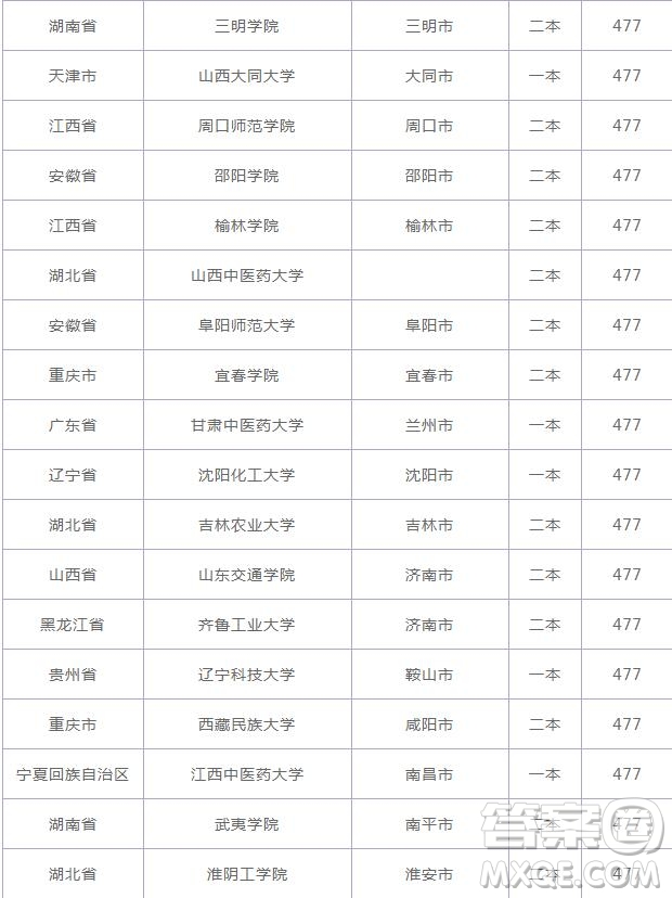 2020云南高考477分可以上什么大學(xué) 2020云南高考477分能上哪些大學(xué)