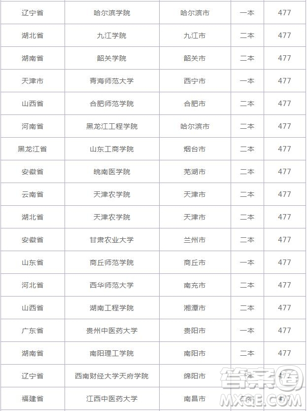 2020云南高考477分可以上什么大學(xué) 2020云南高考477分能上哪些大學(xué)