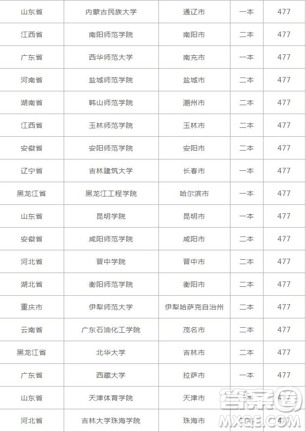 2020云南高考477分可以上什么大學(xué) 2020云南高考477分能上哪些大學(xué)