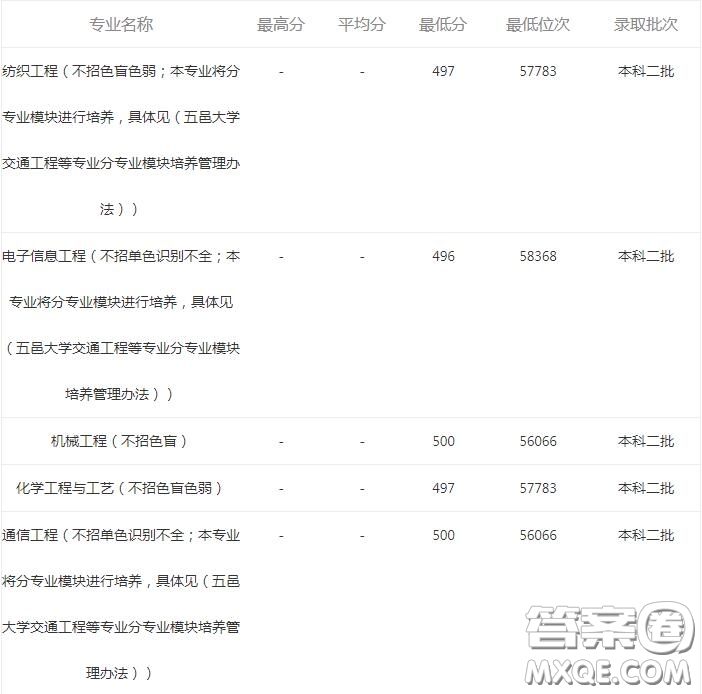 2020省外報考五邑大學(xué)需要多少分 2020五邑大學(xué)省外錄取分?jǐn)?shù)線是多少