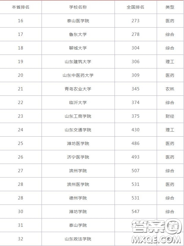 2020山東壓線考生可以選擇哪些公辦二本大學 2020山東高考壓線可以報哪些公辦二本大學