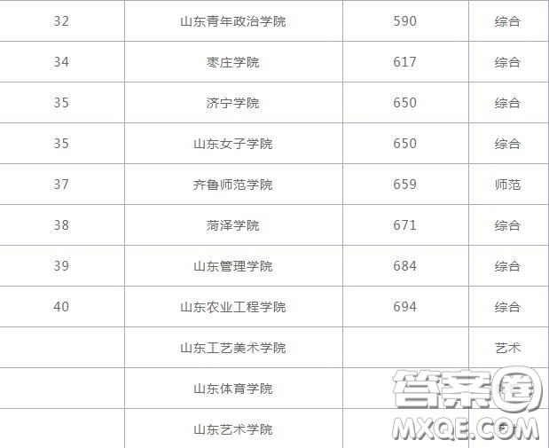 2020山東壓線考生可以選擇哪些公辦二本大學 2020山東高考壓線可以報哪些公辦二本大學