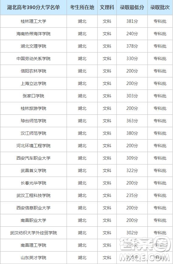 2020湖北高考390分能上什么學(xué)校 2020湖北高考390可以報(bào)哪些大學(xué)