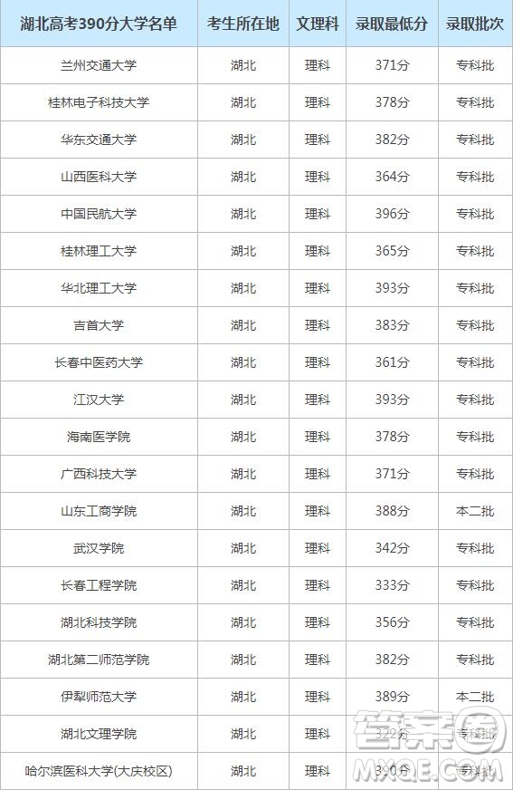 2020湖北高考390分能上什么學(xué)校 2020湖北高考390可以報(bào)哪些大學(xué)