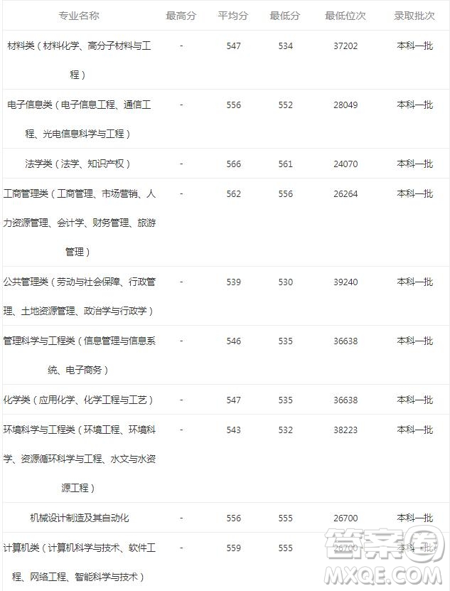 2020理科生報考中南民族大學可以選擇什么專業(yè) 2020理科生中南民族大學學什么專業(yè)