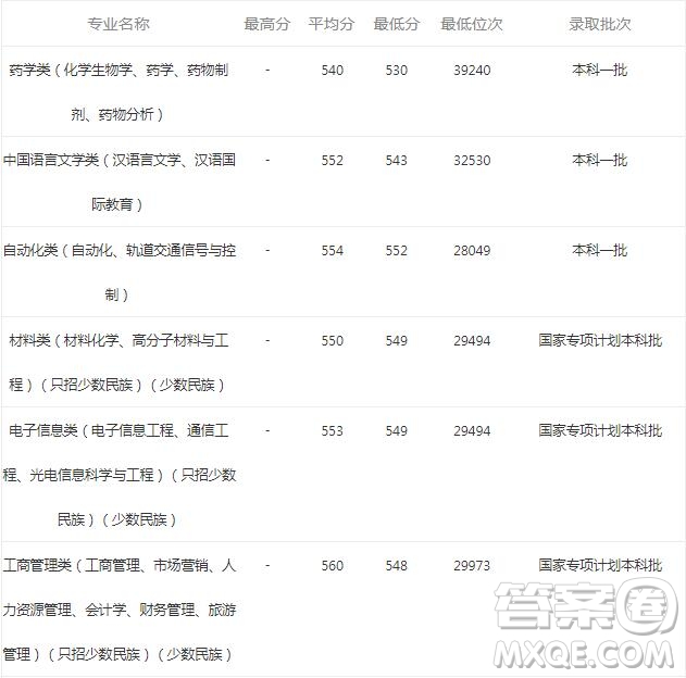 2020理科生報考中南民族大學可以選擇什么專業(yè) 2020理科生中南民族大學學什么專業(yè)