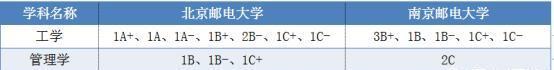 2020高考北京郵電大學(xué)和南京郵電大學(xué)報(bào)考哪個(gè)好 北京郵電大學(xué)和南京郵電大學(xué)選擇哪一個(gè)比較好