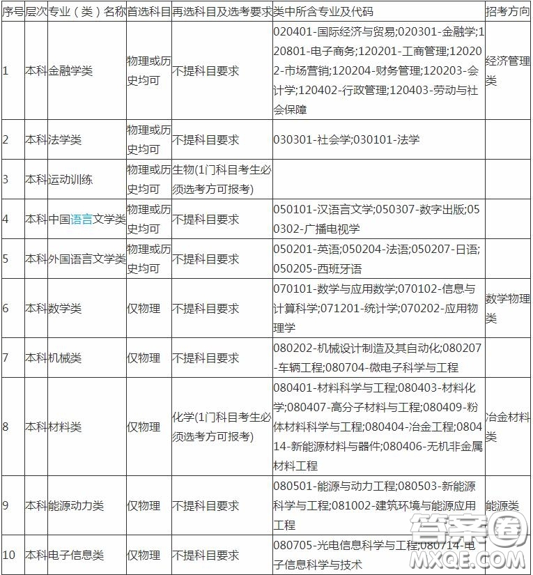 2020報考中南大學(xué)需要選擇什么科目 2020報考中南大學(xué)科目選擇有什么要求