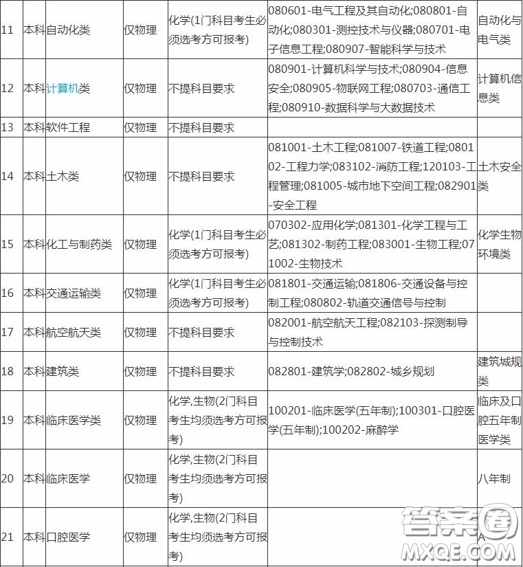 2020報考中南大學(xué)需要選擇什么科目 2020報考中南大學(xué)科目選擇有什么要求