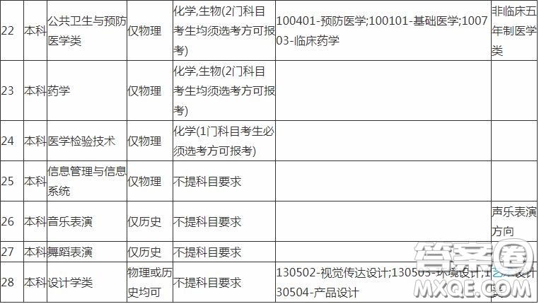 2020報考中南大學(xué)需要選擇什么科目 2020報考中南大學(xué)科目選擇有什么要求