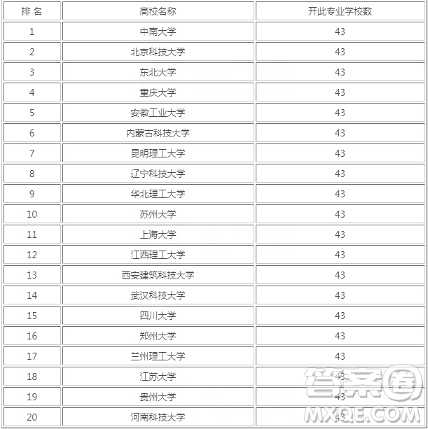 2020冶金工程專業(yè)最好的大學(xué)有哪些 2020哪些大學(xué)冶金工程專業(yè)最好