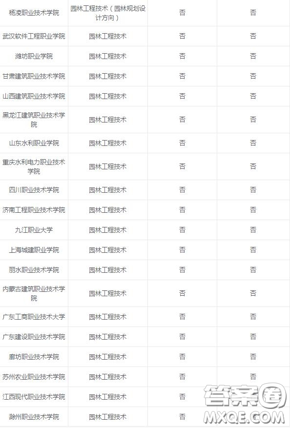 2020園林工程技術專業(yè)可以選擇的大學有哪些 2020園林工程技術專業(yè)可以報考哪些學校