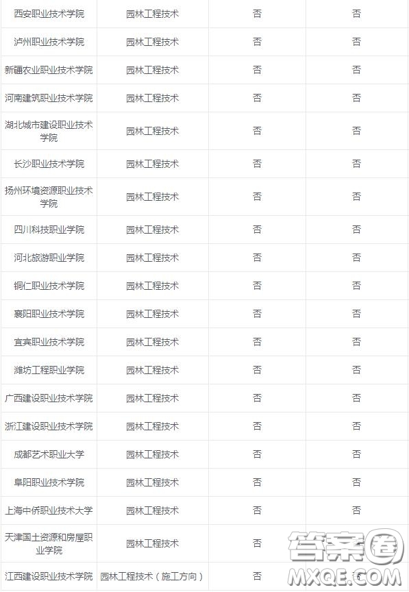 2020園林工程技術專業(yè)可以選擇的大學有哪些 2020園林工程技術專業(yè)可以報考哪些學校