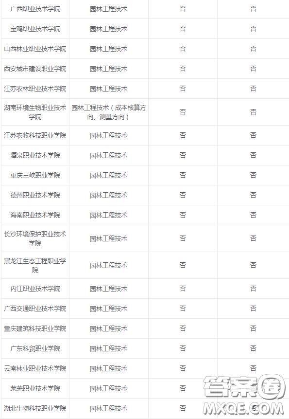 2020園林工程技術專業(yè)可以選擇的大學有哪些 2020園林工程技術專業(yè)可以報考哪些學校