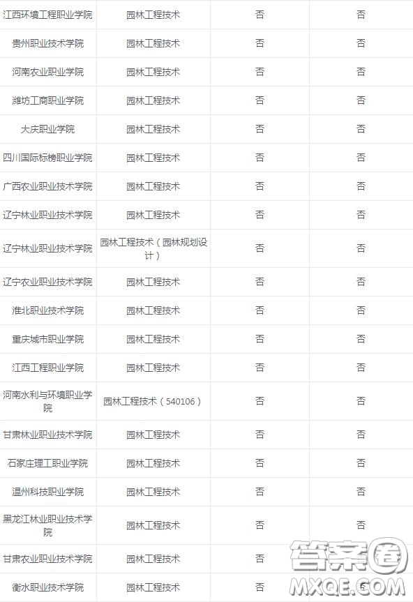 2020園林工程技術專業(yè)可以選擇的大學有哪些 2020園林工程技術專業(yè)可以報考哪些學校