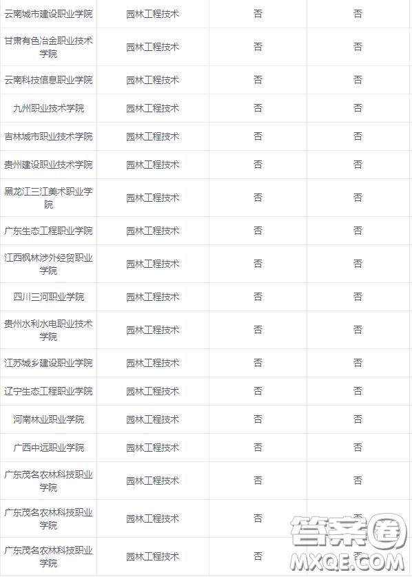 2020園林工程技術專業(yè)可以選擇的大學有哪些 2020園林工程技術專業(yè)可以報考哪些學校