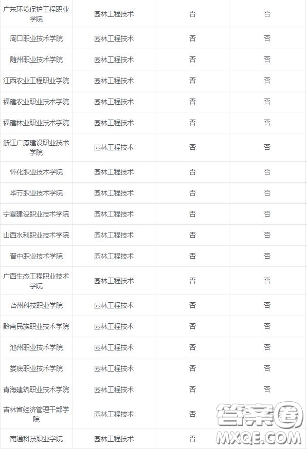 2020園林工程技術專業(yè)可以選擇的大學有哪些 2020園林工程技術專業(yè)可以報考哪些學校